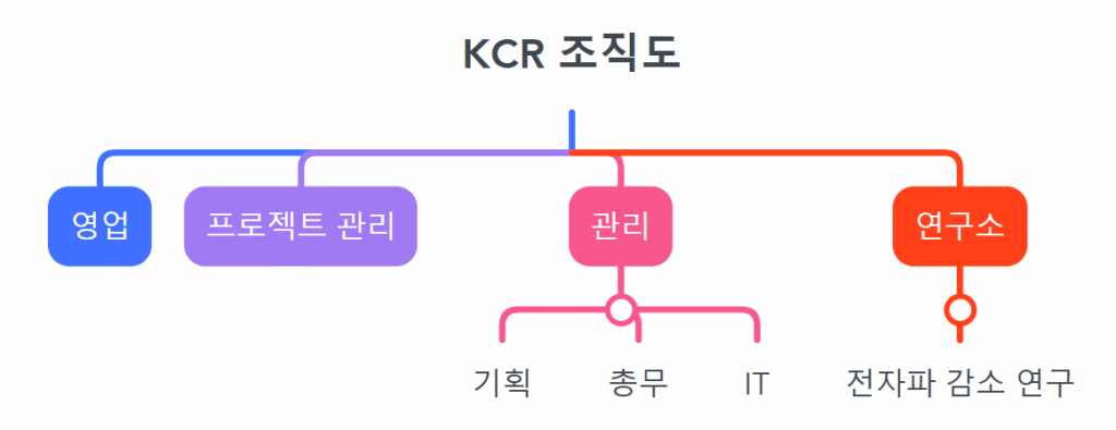 KCR-조직도